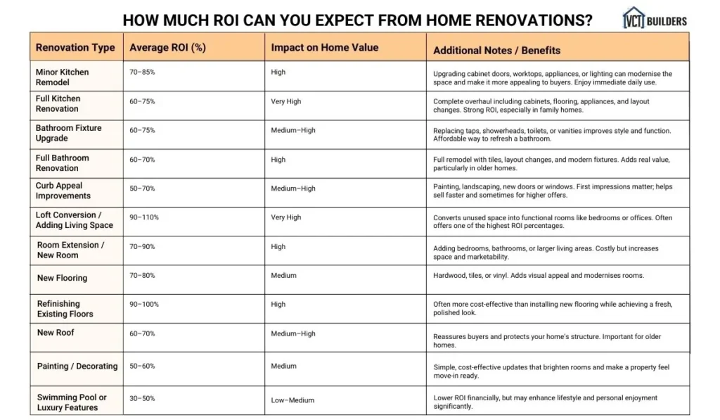 How Much ROI Can You Expect from Home Renovations